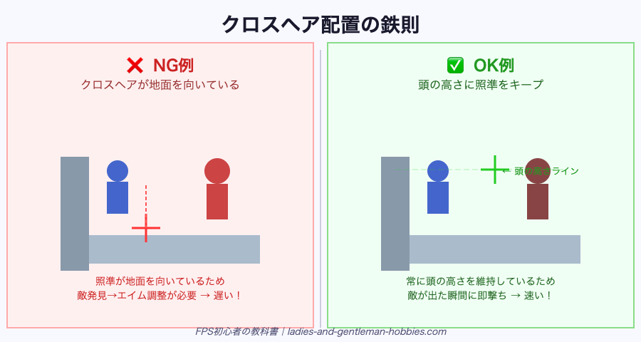クロスヘア配置比較図（NG vs OK）