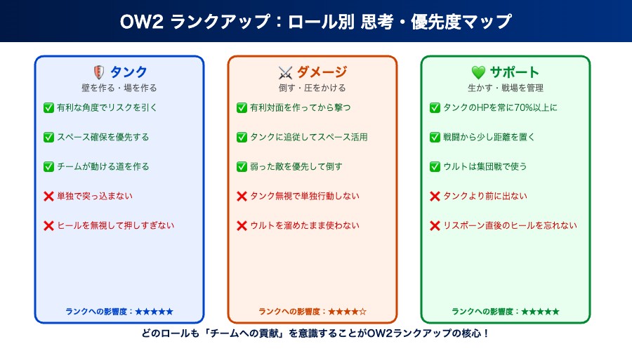 OW2 ロール別ランクアップ思考図解