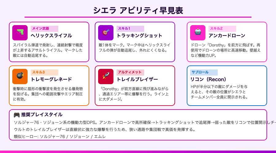 OW2新ヒーロー シエラの全アビリティ図解